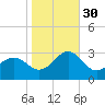 East Beaufort tide chart for Thursday, October 30, 2025