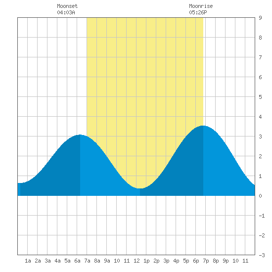 East Beaufort tide chart for Saturday, October 4, 2025