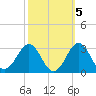 East Beaufort tide chart for Sunday, October 5, 2025