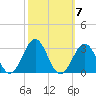 East Beaufort tide chart for Tuesday, October 7, 2025