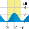 East Beaufort tide chart for Monday, November 10, 2025