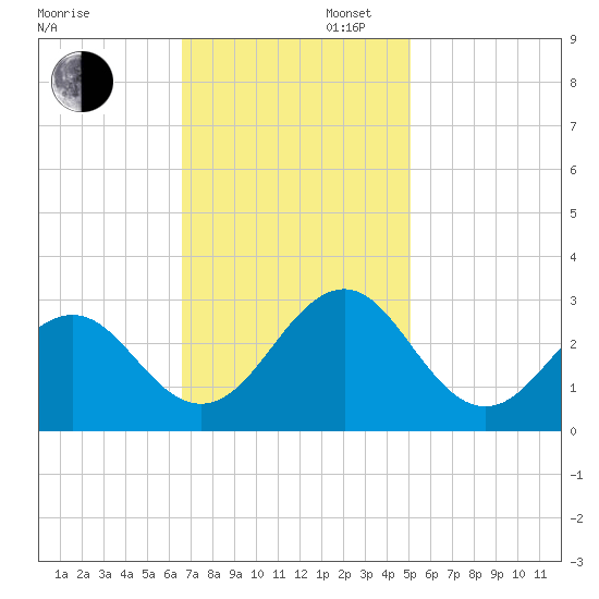 East Beaufort tide chart for Wednesday, November 12, 2025