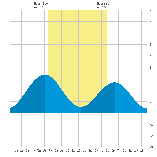 East Beaufort tide chart for Monday, November 17, 2025