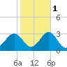 East Beaufort tide chart for Saturday, November 1, 2025