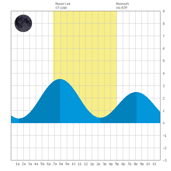 East Beaufort tide chart for Thursday, November 20, 2025