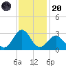 East Beaufort tide chart for Thursday, November 20, 2025