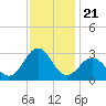 East Beaufort tide chart for Friday, November 21, 2025