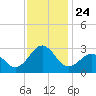 East Beaufort tide chart for Monday, November 24, 2025