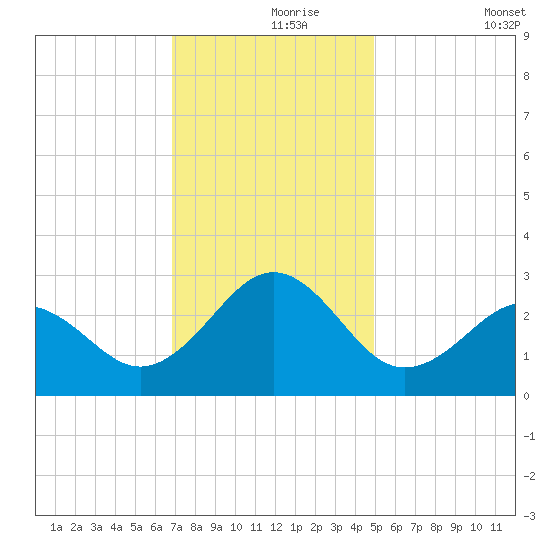 East Beaufort tide chart for Wednesday, November 26, 2025