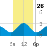 East Beaufort tide chart for Wednesday, November 26, 2025