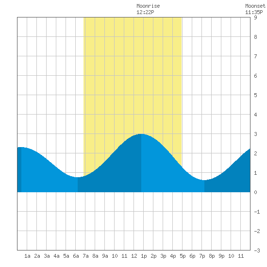 East Beaufort tide chart for Thursday, November 27, 2025