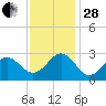 East Beaufort tide chart for Friday, November 28, 2025
