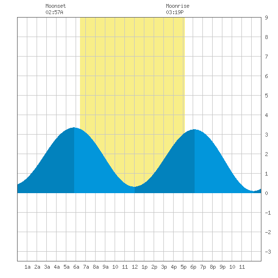 East Beaufort tide chart for Sunday, November 2, 2025
