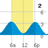 East Beaufort tide chart for Sunday, November 2, 2025