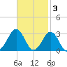East Beaufort tide chart for Monday, November 3, 2025