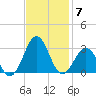 East Beaufort tide chart for Friday, November 7, 2025