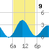 East Beaufort tide chart for Sunday, November 9, 2025