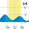 East Beaufort tide chart for Sunday, December 14, 2025