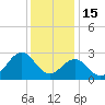 East Beaufort tide chart for Monday, December 15, 2025