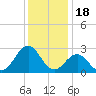 East Beaufort tide chart for Thursday, December 18, 2025