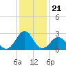 East Beaufort tide chart for Sunday, December 21, 2025