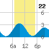 East Beaufort tide chart for Monday, December 22, 2025