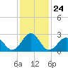 East Beaufort tide chart for Wednesday, December 24, 2025