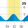 East Beaufort tide chart for Thursday, December 25, 2025