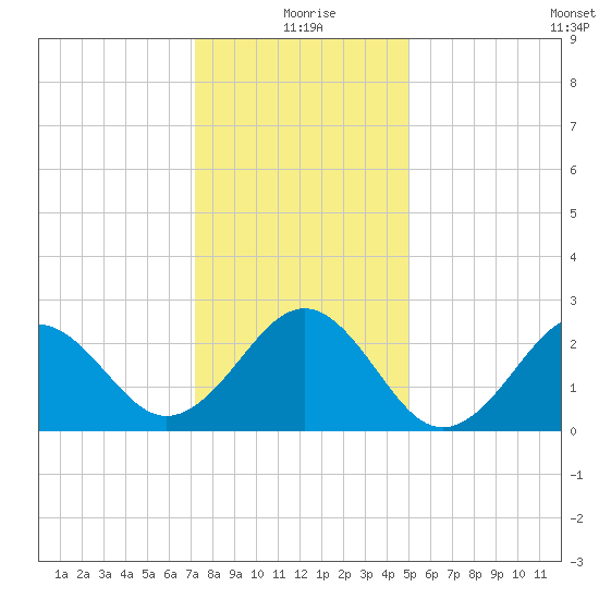 East Beaufort tide chart for Friday, December 26, 2025