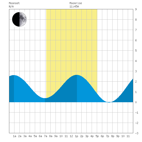 East Beaufort tide chart for Saturday, December 27, 2025