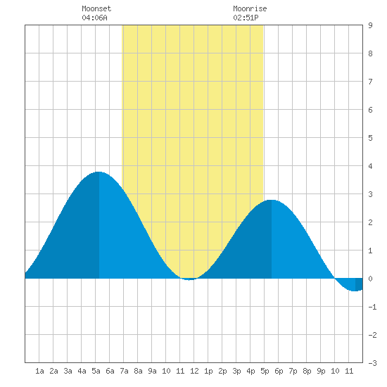 East Beaufort tide chart for Tuesday, December 2, 2025
