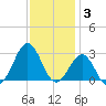 East Beaufort tide chart for Wednesday, December 3, 2025