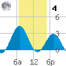 East Beaufort tide chart for Thursday, December 4, 2025
