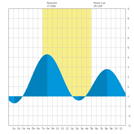 East Beaufort tide chart for Friday, December 5, 2025