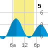 East Beaufort tide chart for Friday, December 5, 2025