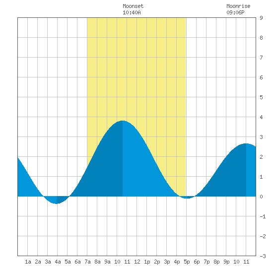 East Beaufort tide chart for Monday, December 8, 2025