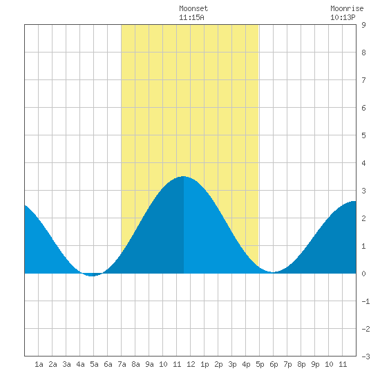East Beaufort tide chart for Tuesday, December 9, 2025