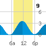 East Beaufort tide chart for Tuesday, December 9, 2025