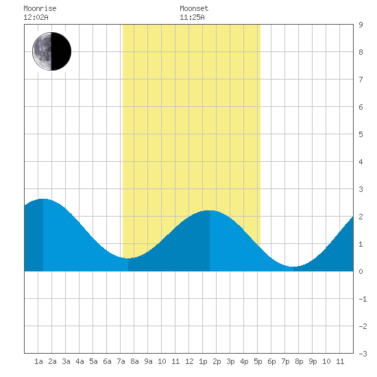 East Beaufort tide chart for Saturday, January 10, 2026