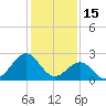 East Beaufort tide chart for Thursday, January 15, 2026