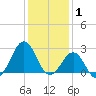 East Beaufort tide chart for Thursday, January 1, 2026