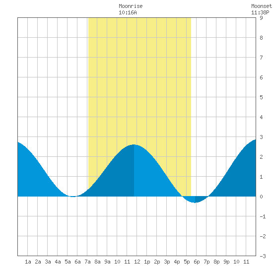 East Beaufort tide chart for Saturday, January 24, 2026