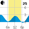 East Beaufort tide chart for Sunday, January 25, 2026