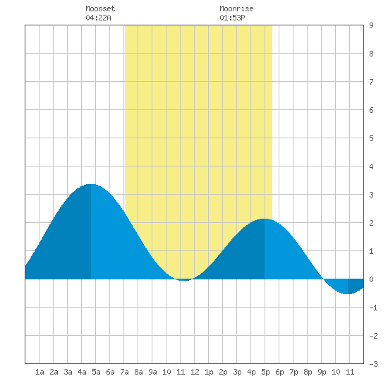 East Beaufort tide chart for Thursday, January 29, 2026