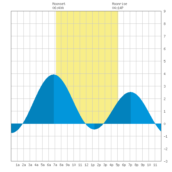 East Beaufort tide chart for Friday, January 2, 2026