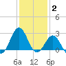 East Beaufort tide chart for Friday, January 2, 2026