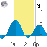 East Beaufort tide chart for Saturday, January 3, 2026