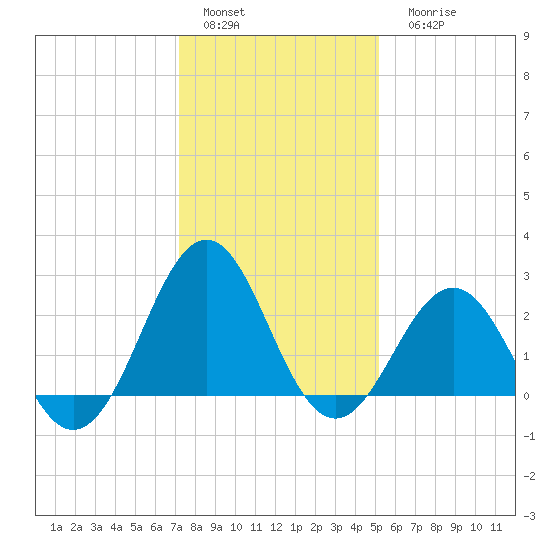 East Beaufort tide chart for Sunday, January 4, 2026