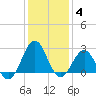 East Beaufort tide chart for Sunday, January 4, 2026