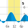 East Beaufort tide chart for Monday, January 5, 2026